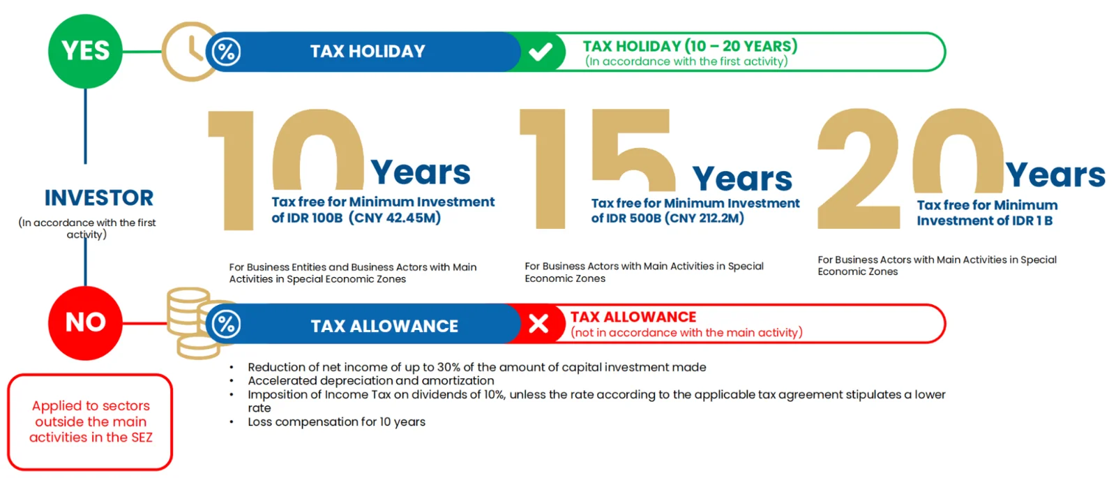 Indonesia's Special Economic Zone